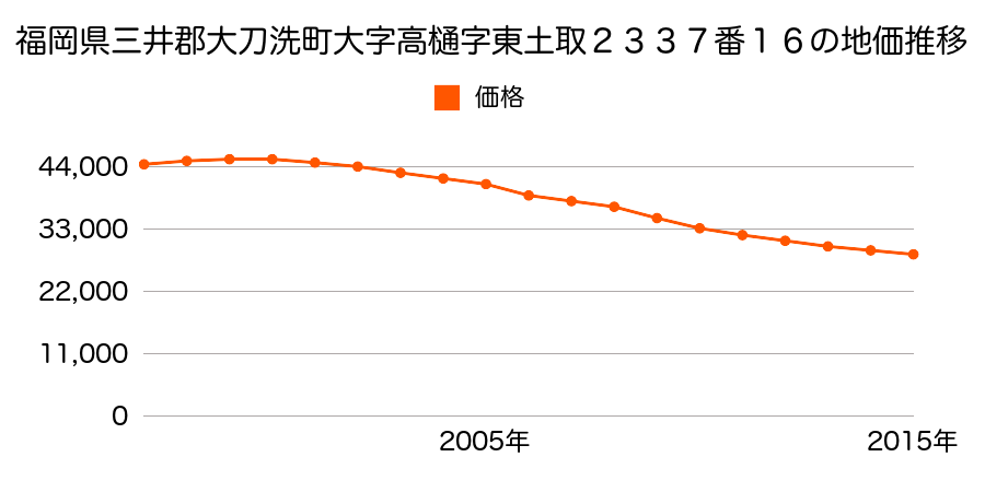 福岡県三井郡大刀洗町大字高樋字東土取２３３７番１６の地価推移のグラフ