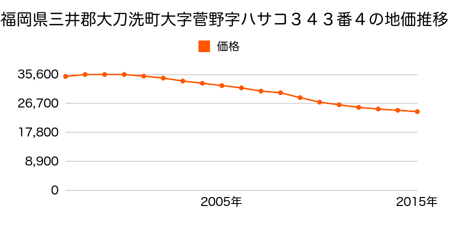 福岡県三井郡大刀洗町大字菅野字ハサコ３４３番４の地価推移のグラフ