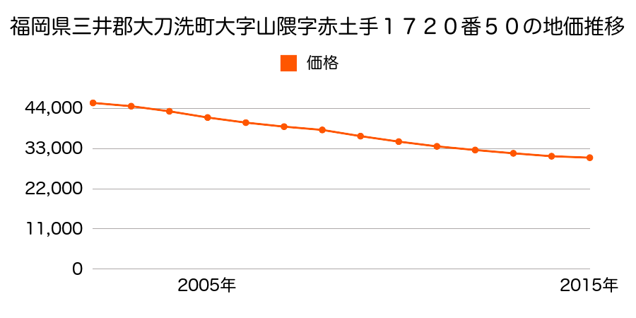 福岡県三井郡大刀洗町大字山隈字赤土手１７２０番５０の地価推移のグラフ
