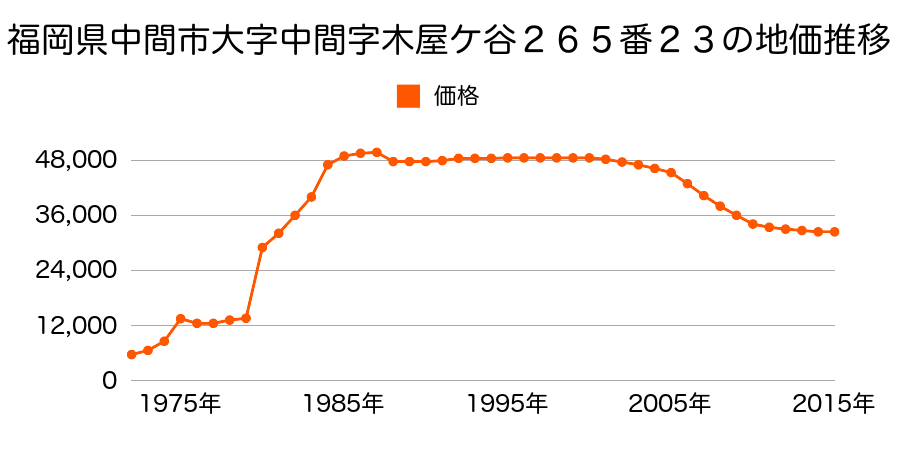 福岡県中間市鍋山町９３８番５外の地価推移のグラフ