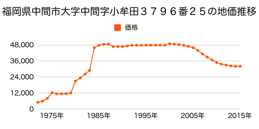 福岡県中間市太賀１丁目４８９番５１０の地価推移のグラフ