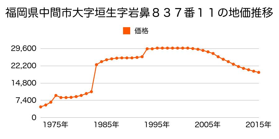 福岡県中間市大字下大隈字村前１１６１番１外の地価推移のグラフ