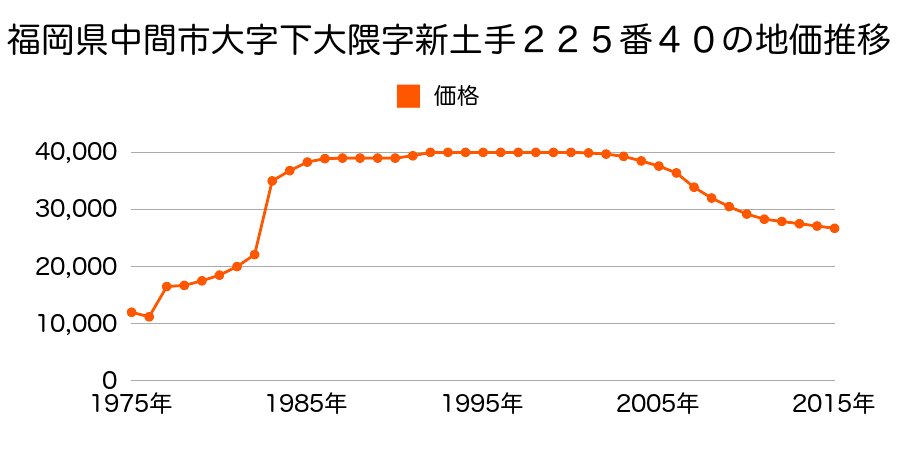 福岡県中間市土手ノ内２丁目１０１番９外の地価推移のグラフ