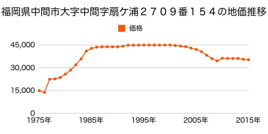 福岡県中間市中央３丁目６３５５番４の地価推移のグラフ