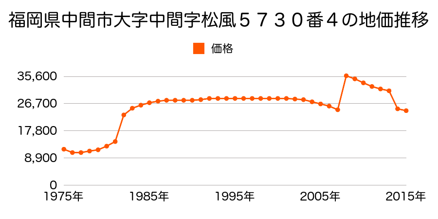 福岡県中間市岩瀬西町１０３７番の地価推移のグラフ