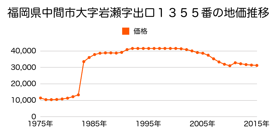 福岡県中間市小田ヶ浦２丁目３０１２番２１０の地価推移のグラフ