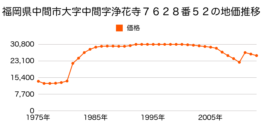 福岡県中間市中間３丁目３７９６番１０の地価推移のグラフ