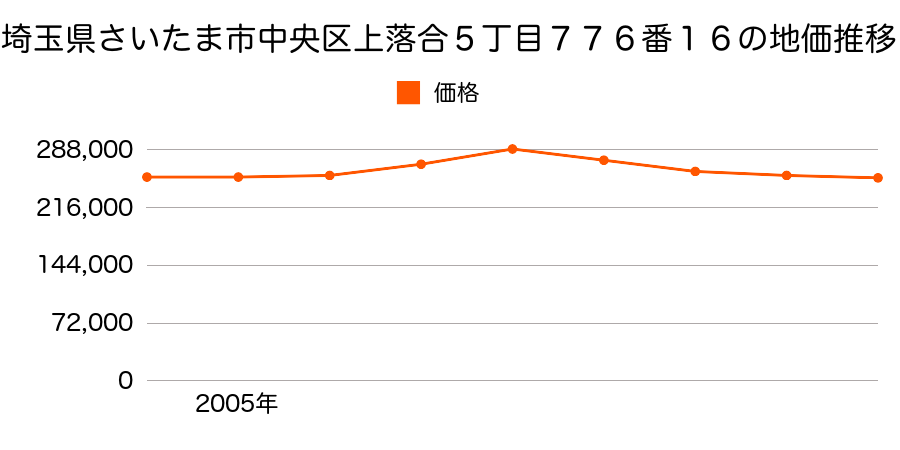 埼玉県さいたま市中央区上落合５丁目７７６番１６の地価推移のグラフ