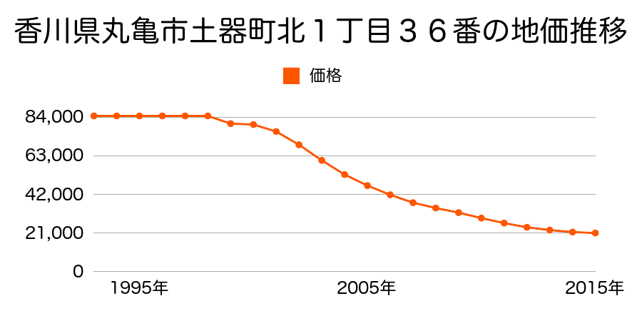香川県丸亀市土器町北１丁目３６番の地価推移のグラフ