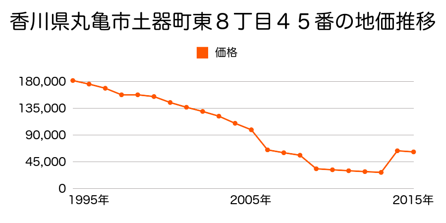 香川県丸亀市田村町字橋の坪１２６２番２外の地価推移のグラフ