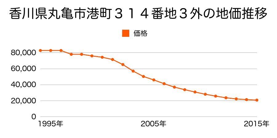 香川県丸亀市港町１４７番１３外の地価推移のグラフ