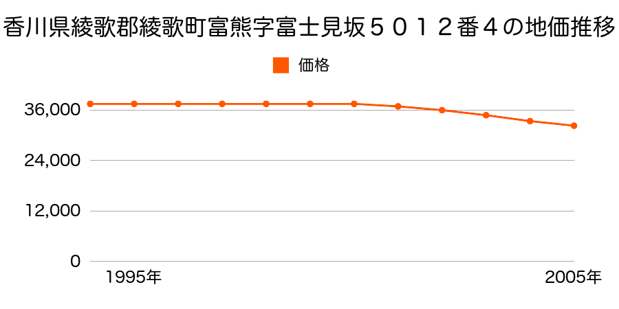 香川県綾歌郡綾歌町富熊字富士見坂５０１２番４の地価推移のグラフ