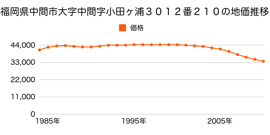 福岡県中間市小田ケ浦２丁目３０１２番２１０の地価推移のグラフ