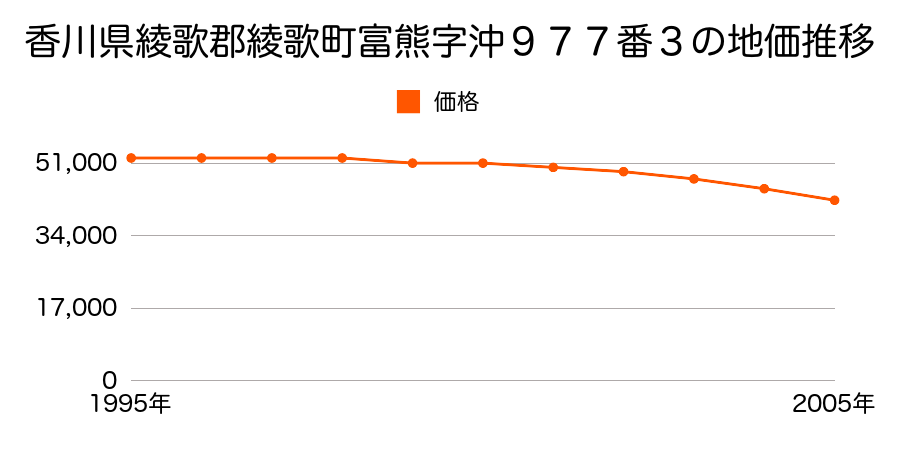香川県綾歌郡綾歌町富熊字沖９７７番３の地価推移のグラフ