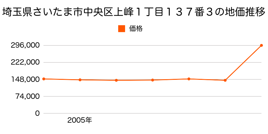 埼玉県さいたま市中央区上落合９丁目８８６番５６の地価推移のグラフ