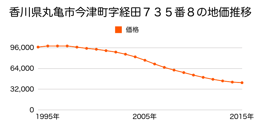 香川県丸亀市今津町字経田７３５番８の地価推移のグラフ