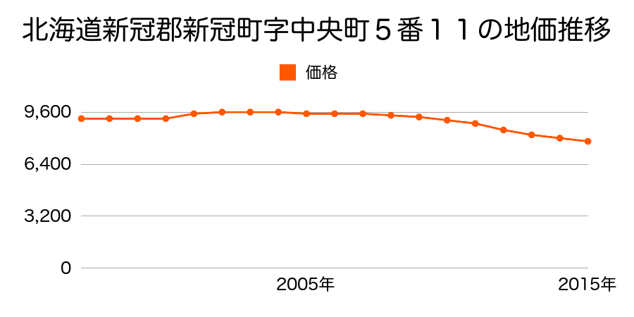 北海道新冠郡新冠町字中央町５番１１の地価推移のグラフ