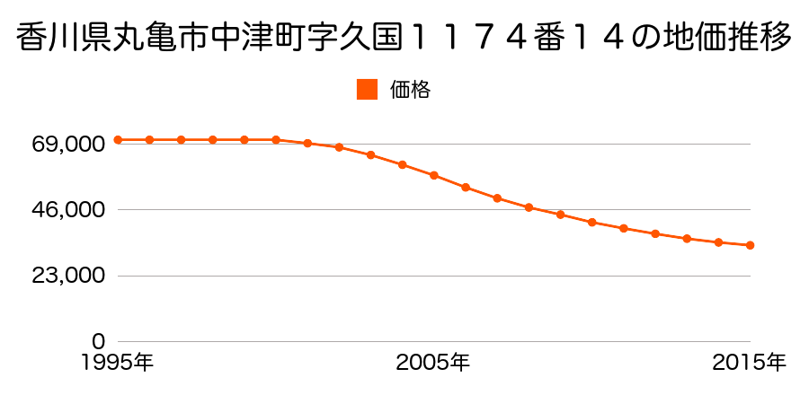 香川県丸亀市中津町字久国１１７４番１４の地価推移のグラフ