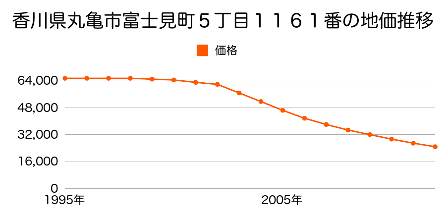 香川県丸亀市富士見町５丁目１１６１番の地価推移のグラフ