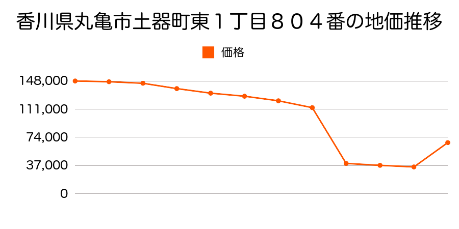香川県丸亀市綾歌町富熊字沖９８１番４の地価推移のグラフ