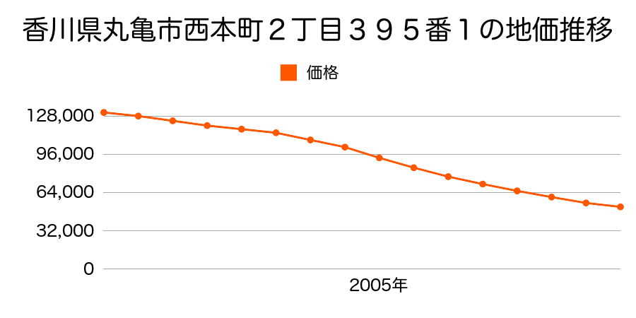 香川県丸亀市西本町２丁目３９５番１の地価推移のグラフ