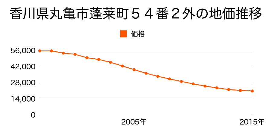 香川県丸亀市蓬莱町５４番２外の地価推移のグラフ
