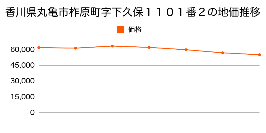 香川県丸亀市柞原町字上所２４１番１の地価推移のグラフ