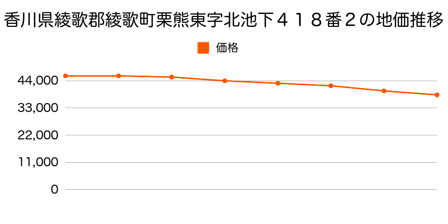 香川県綾歌郡綾歌町栗熊東字北池下４１８番２の地価推移のグラフ