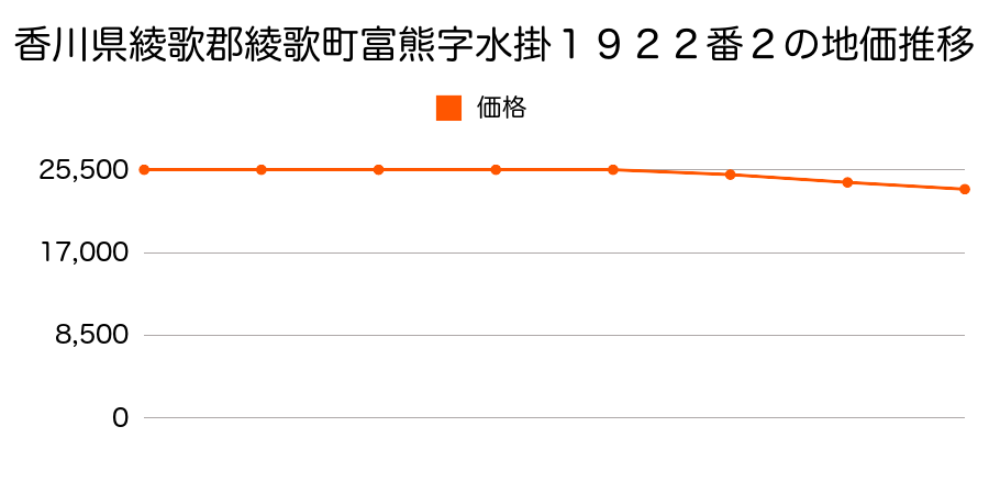 香川県綾歌郡綾歌町富熊字水掛１９２２番２の地価推移のグラフ