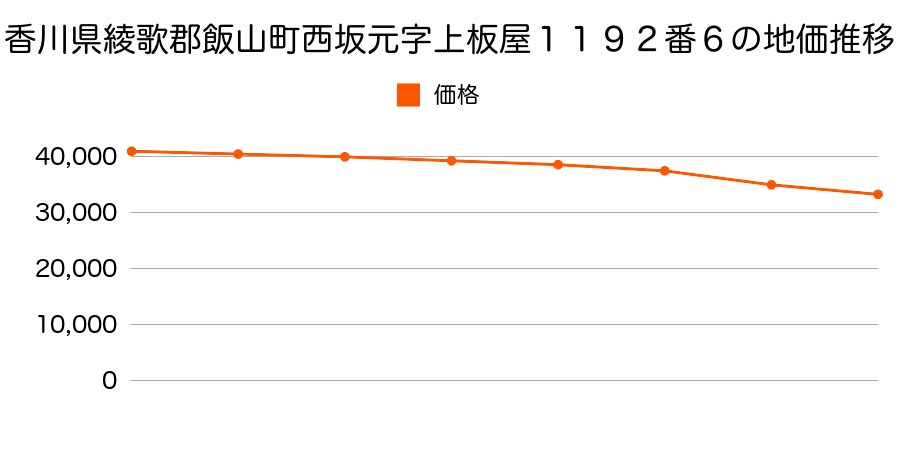 香川県綾歌郡飯山町西坂元字上板屋１１９２番６の地価推移のグラフ