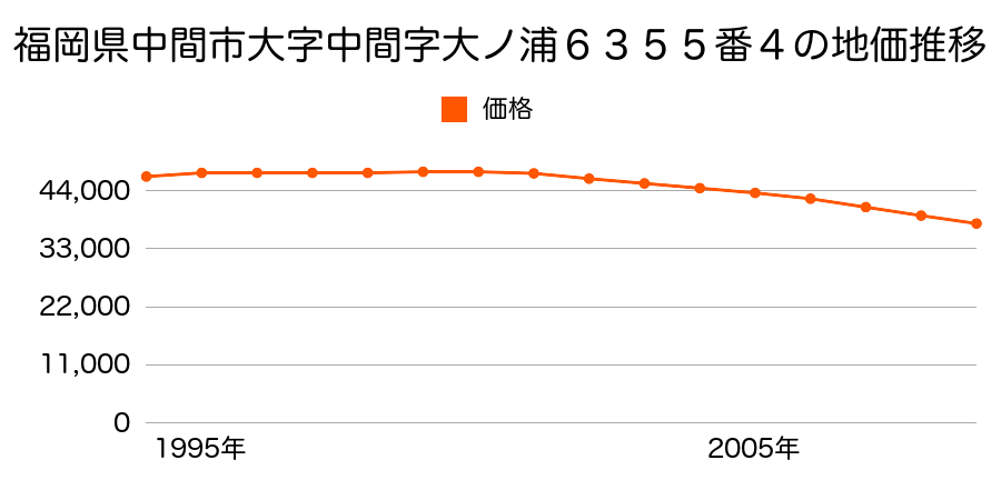 福岡県中間市中央３丁目６３５５番４の地価推移のグラフ