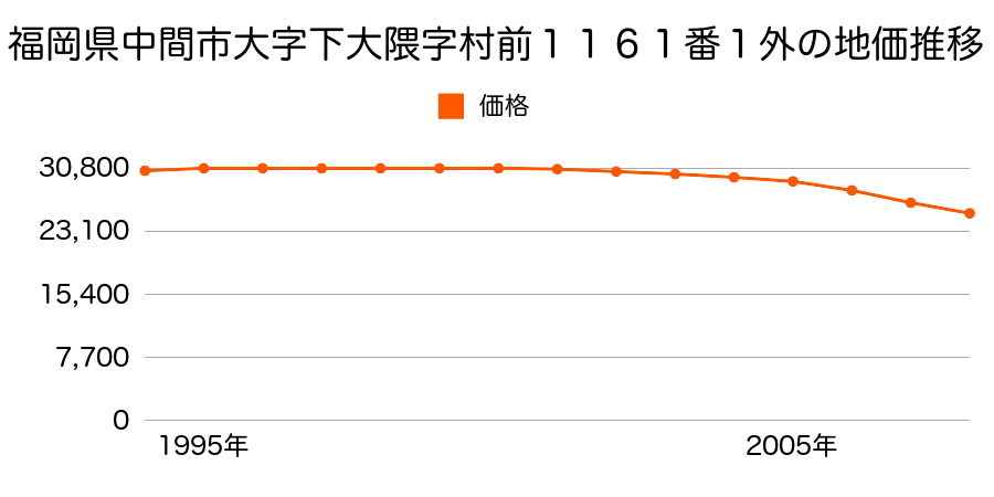 福岡県中間市大字下大隈字村前１１６１番１外の地価推移のグラフ