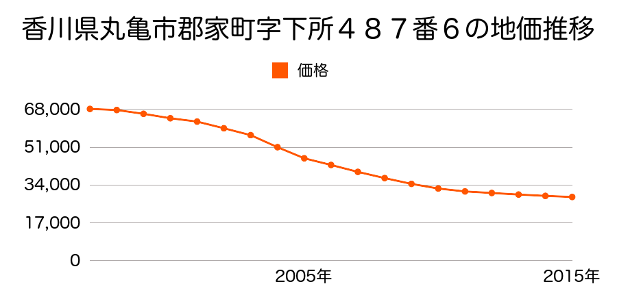 香川県丸亀市郡家町字下所４８７番６の地価推移のグラフ