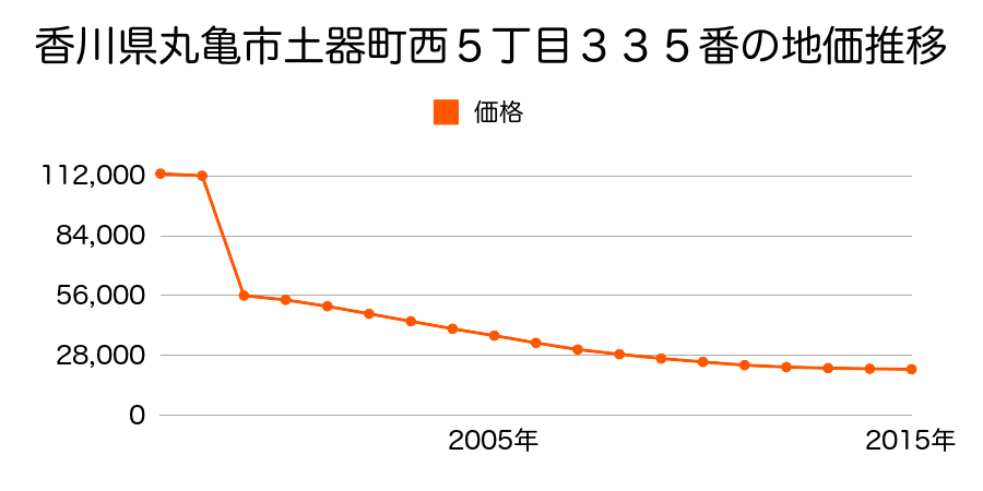 香川県丸亀市垂水町字馬場１３２４番７の地価推移のグラフ