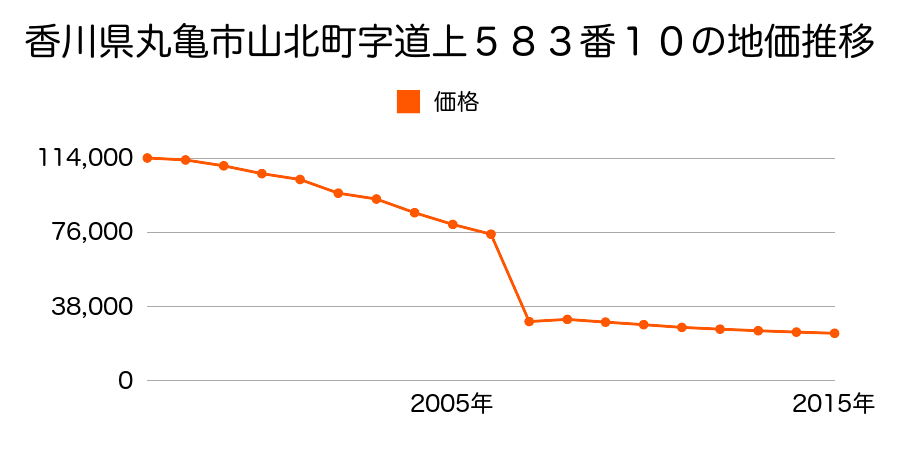 香川県丸亀市綾歌町栗熊東字北池下４１８番２の地価推移のグラフ