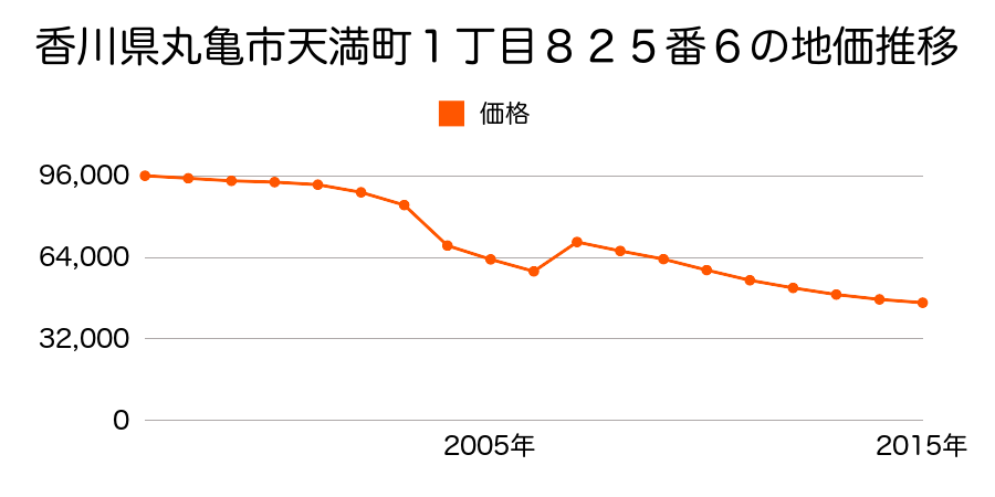 香川県丸亀市土器町西７丁目１５０番１の地価推移のグラフ