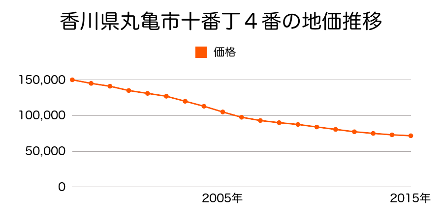 香川県丸亀市十番丁４番の地価推移のグラフ