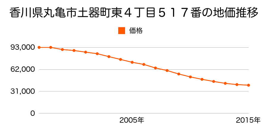 香川県丸亀市土器町東４丁目５１７番の地価推移のグラフ