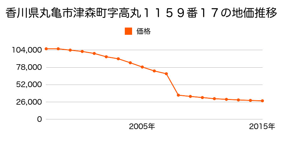 香川県丸亀市飯山町下法軍寺字島田５９４番６の地価推移のグラフ