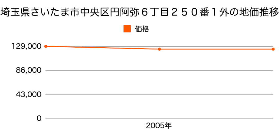 埼玉県さいたま市中央区円阿弥６丁目２５０番１外の地価推移のグラフ