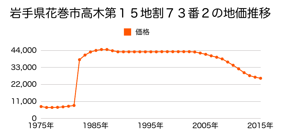 岩手県花巻市四日町３丁目３０８番９の地価推移のグラフ