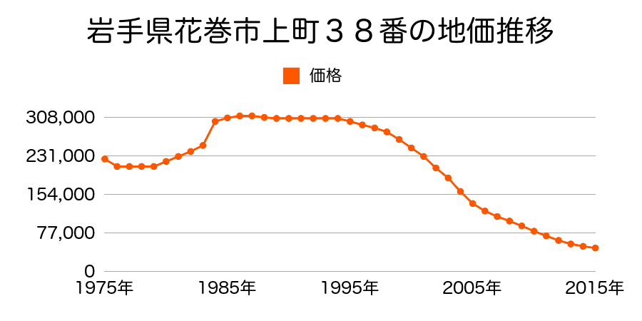 岩手県花巻市上町２１番の地価推移のグラフ