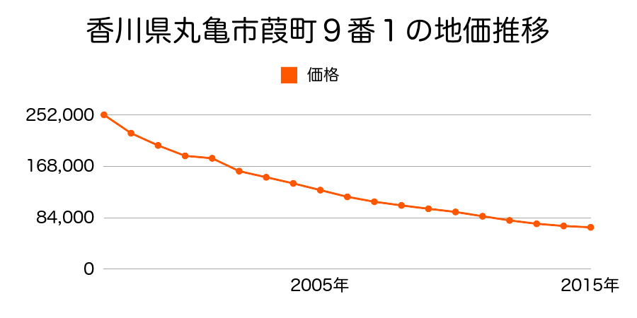 香川県丸亀市葭町９番１の地価推移のグラフ