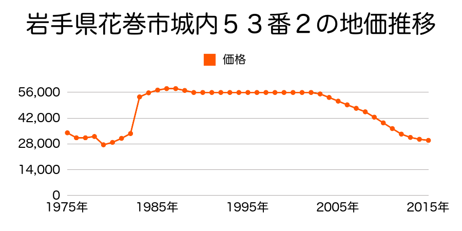 岩手県花巻市藤沢町４５４番の地価推移のグラフ
