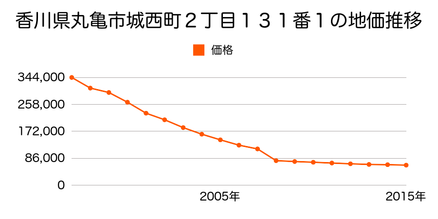 香川県丸亀市柞原町字上所４０９番１外の地価推移のグラフ