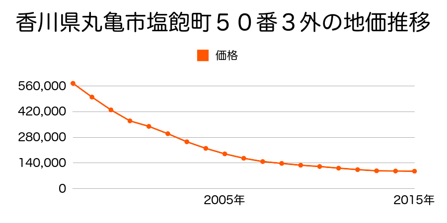 香川県丸亀市塩飽町５０番３外の地価推移のグラフ