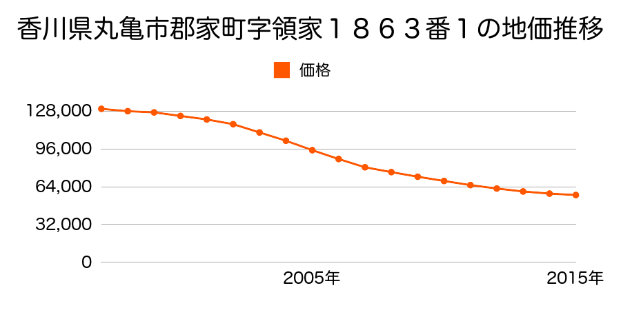 香川県丸亀市郡家町字領家１８６３番１の地価推移のグラフ