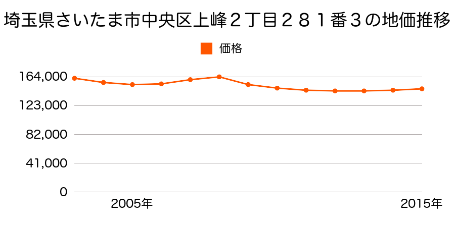 埼玉県さいたま市岩槻区中央区上峰２丁目２８１番３の地価推移のグラフ