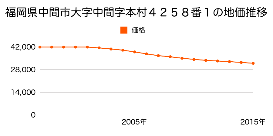 福岡県中間市中央１丁目４２５８番１の地価推移のグラフ