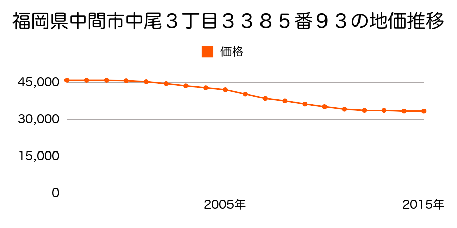 福岡県中間市中尾３丁目３３８５番９３の地価推移のグラフ